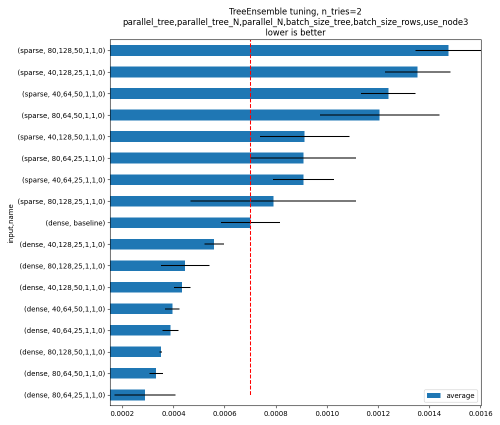 TreeEnsemble tuning, n_tries=2 parallel_tree,parallel_tree_N,parallel_N,batch_size_tree,batch_size_rows,use_node3 lower is better