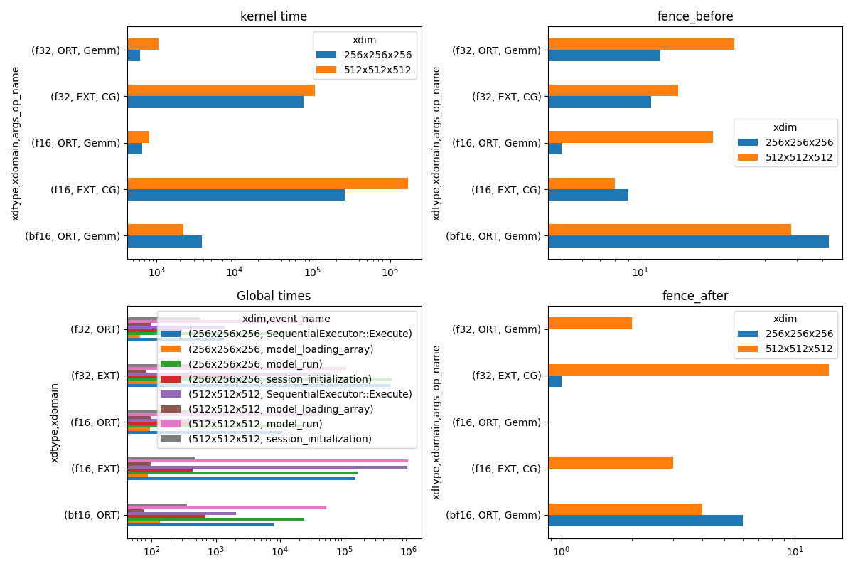 kernel time, fence_before, Global times, fence_after