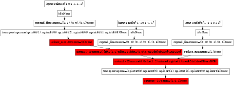 digraph{
orientation=portrait;
ranksep=0.25;
nodesep=0.05;
width=0.5;
height=0.1;
size=5;
node [shape=record];
0 [label="input 0\\nbac\\n[ 1  0  2 -1 -1 -1]"];
137487992035552 [label="id\\nNone"];
0 -> 137487992035552;
137487094496576 [label="expand_dims\\naxes=((3, 3), (3, 4), (3, 5))None"];
137487992035552 -> 137487094496576;
137487992039008 [label="transpose\\nperm=(np.int64(1), np.int64(0), np.int64(2), np.int64(3), np.int64(4), np.int64(5))None"];
137487094496576 -> 137487992039008;
137487083864480 [label="reduce_sum - I0\\naxes=(0,)None" style=filled fillcolor=red];
137487992039008 -> 137487083864480;
1 [label="input 1\\ncd\\n[-1 -1  0  1 -1 -1]"];
137487992035648 [label="id\\nNone"];
1 -> 137487992035648;
137487929318464 [label="expand_dims\\naxes=((0, 0), (0, 1), (2, 4), (2, 5))None"];
137487992035648 -> 137487929318464;
137487083864432 [label="matmul - I1\\naxes=() left=(1, 2) ndim=6 right=(2, 3)\\n~aBCdef,abCDef-\\=aBCDef" style=filled fillcolor=red];
137487083864480 -> 137487083864432;
137487929318464 -> 137487083864432;
2 [label="input 2\\ndef\\n[-1 -1 -1  0  1  2]"];
137487083864384 [label="id\\nNone"];
2 -> 137487083864384;
137487083864528 [label="expand_dims\\naxes=((0, 0), (0, 1), (0, 2))None"];
137487083864384 -> 137487083864528;
137487083864720 [label="reduce_sum\\naxes=(5,)None"];
137487083864528 -> 137487083864720;
137487083864960 [label="matmul - I2\\naxes=(3,) left=(1, 2) ndim=6 right=(4,)\\n~aBCdef,abcdEf-\\=aBCEf" style=filled fillcolor=red];
137487083864432 -> 137487083864960;
137487083864720 -> 137487083864960;
137487992035216 [label="transpose\\nperm=(np.int64(0), np.int64(4), np.int64(1), np.int64(3), np.int64(2), np.int64(5))None"];
137487083864960 -> 137487992035216;
137487083865008 [label="squeeze - I-1\\naxes=(0, 3, 5)None" style=filled fillcolor=red];
137487992035216 -> 137487083865008;
}