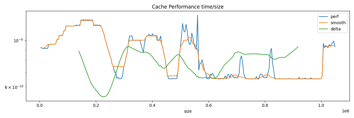 Cache Performance time/size