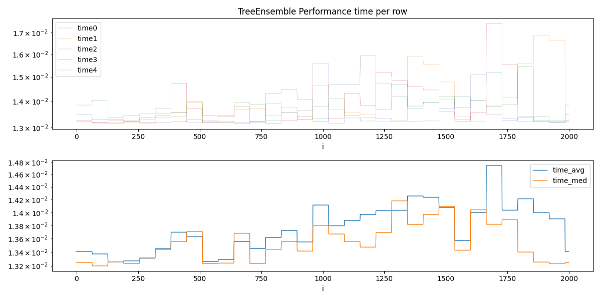 TreeEnsemble Performance time per row