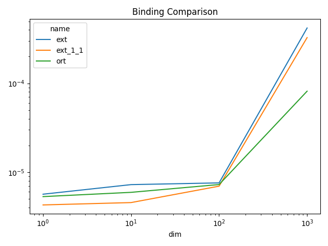 Binding Comparison