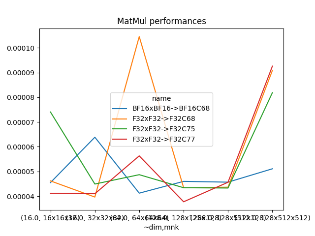 MatMul performances