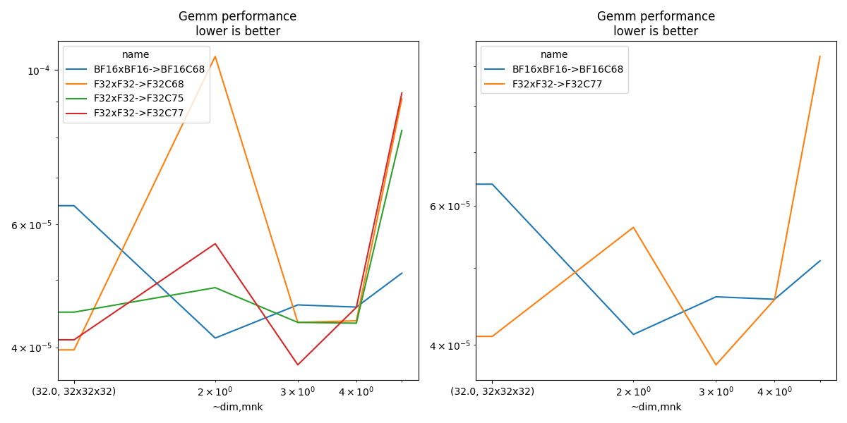 Gemm performance lower is better, Gemm performance lower is better