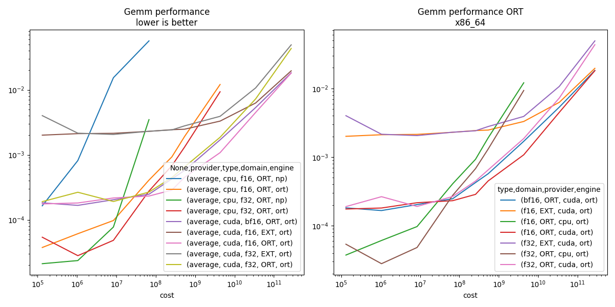 Gemm performance lower is better, Gemm performance ORT x86_64