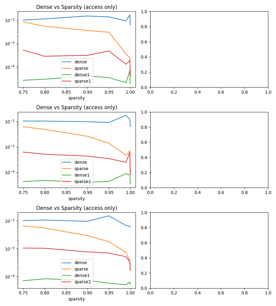 Dense vs Sparsity (access only), Dense vs Sparsity (access only), Dense vs Sparsity (access only)