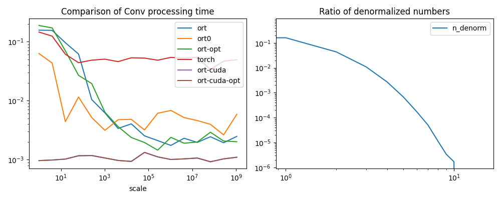 Comparison of Conv processing time, Ratio of denormalized numbers