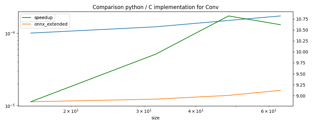 Comparison python / C implementation for Conv