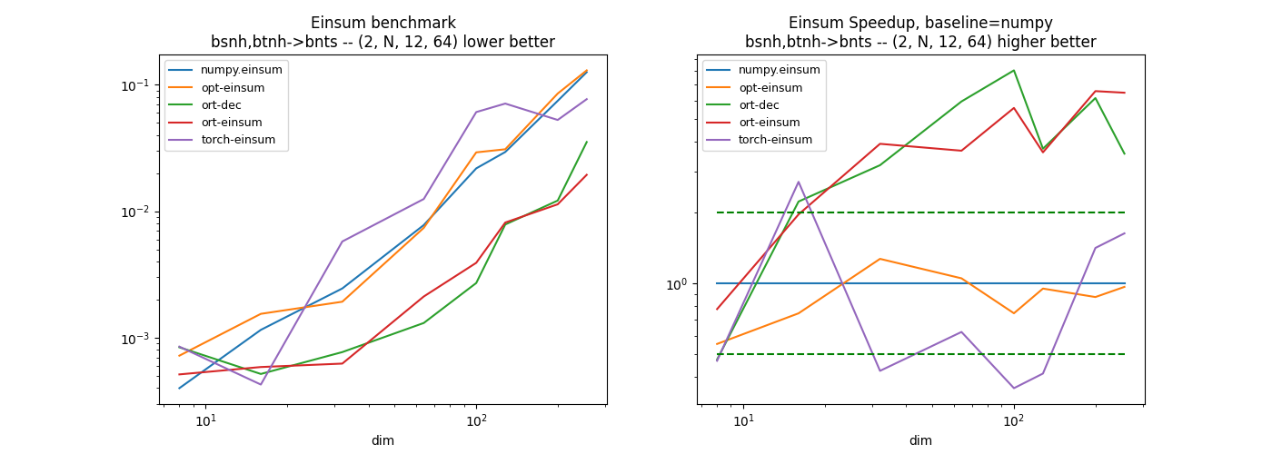 Einsum benchmark bsnh,btnh->bnts -- (2, N, 12, 64) lower better, Einsum Speedup, baseline=numpy bsnh,btnh->bnts -- (2, N, 12, 64) higher better