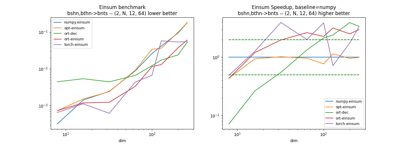 Einsum benchmark bshn,bthn->bnts -- (2, N, 12, 64) lower better, Einsum Speedup, baseline=numpy bshn,bthn->bnts -- (2, N, 12, 64) higher better