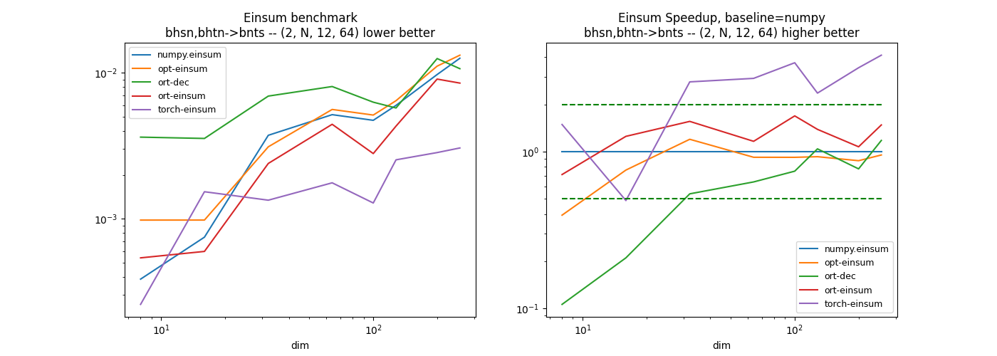 Einsum benchmark bhsn,bhtn->bnts -- (2, N, 12, 64) lower better, Einsum Speedup, baseline=numpy bhsn,bhtn->bnts -- (2, N, 12, 64) higher better