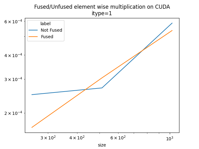 Fused/Unfused element wise multiplication on CUDA itype=1