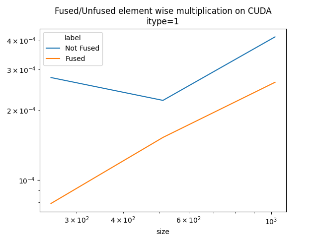 Fused/Unfused element wise multiplication on CUDA itype=1