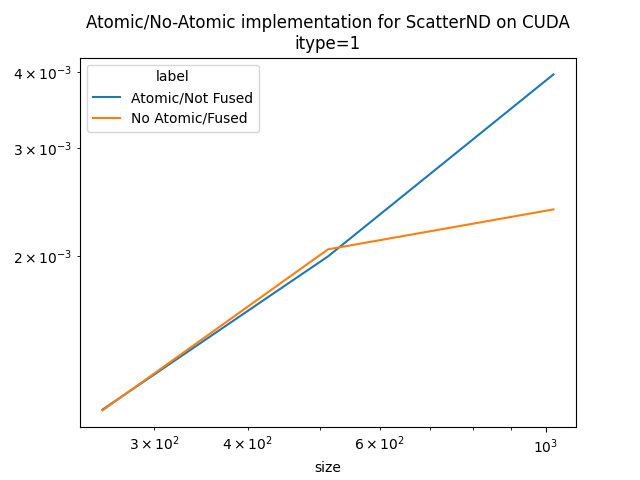 Atomic/No-Atomic implementation for ScatterND on CUDA itype=1
