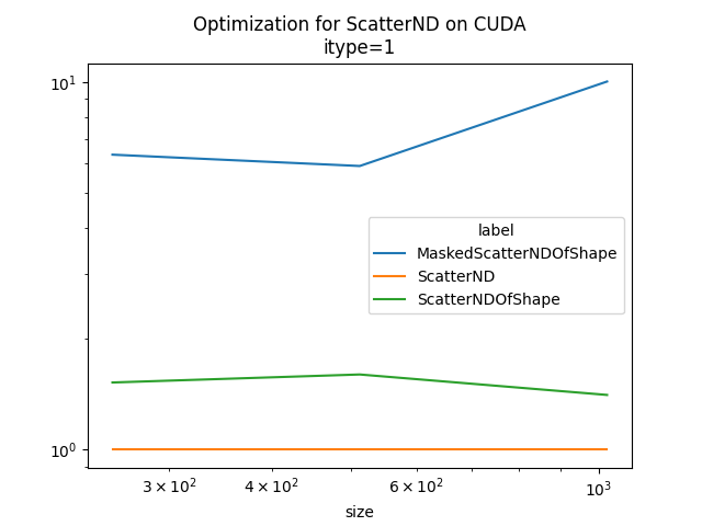 Optimization for ScatterND on CUDA itype=1