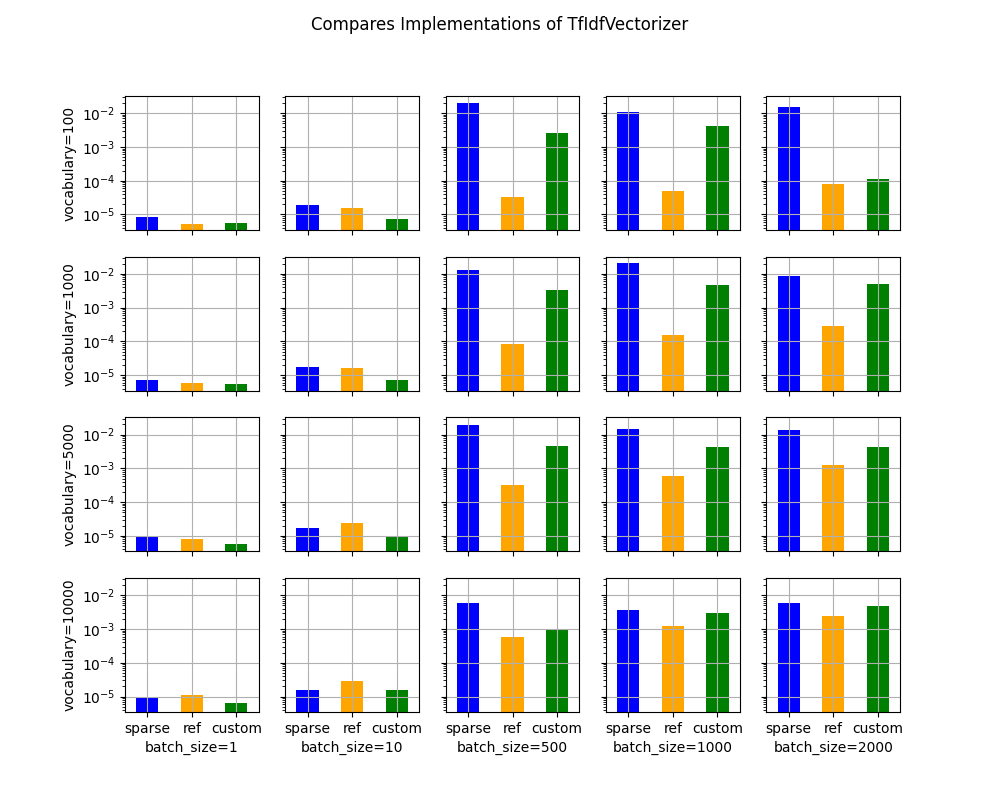 Compares Implementations of TfIdfVectorizer