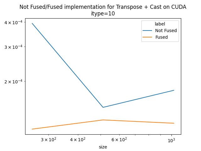 Not Fused/Fused implementation for Transpose + Cast on CUDA itype=10