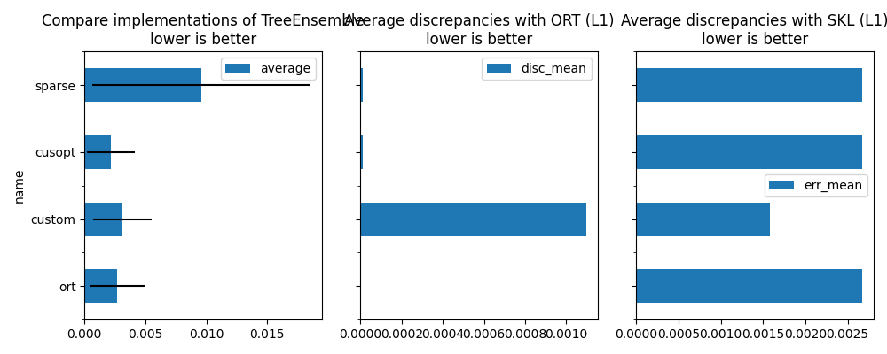 Compare implementations of TreeEnsemble lower is better, Average discrepancies with ORT (L1) lower is better, Average discrepancies with SKL (L1) lower is better