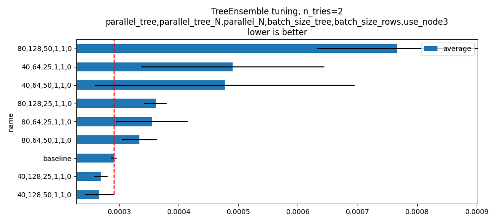 TreeEnsemble tuning, n_tries=2 parallel_tree,parallel_tree_N,parallel_N,batch_size_tree,batch_size_rows,use_node3 lower is better