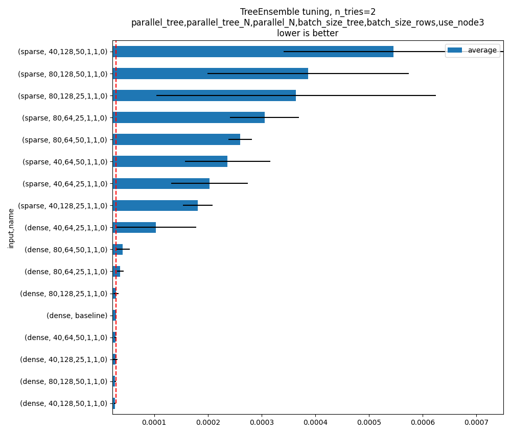 TreeEnsemble tuning, n_tries=2 parallel_tree,parallel_tree_N,parallel_N,batch_size_tree,batch_size_rows,use_node3 lower is better