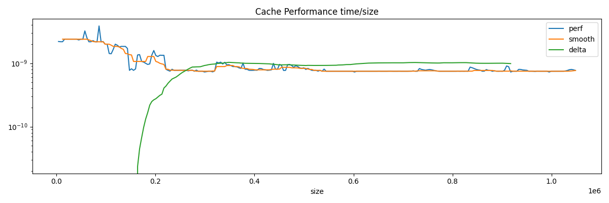 Cache Performance time/size