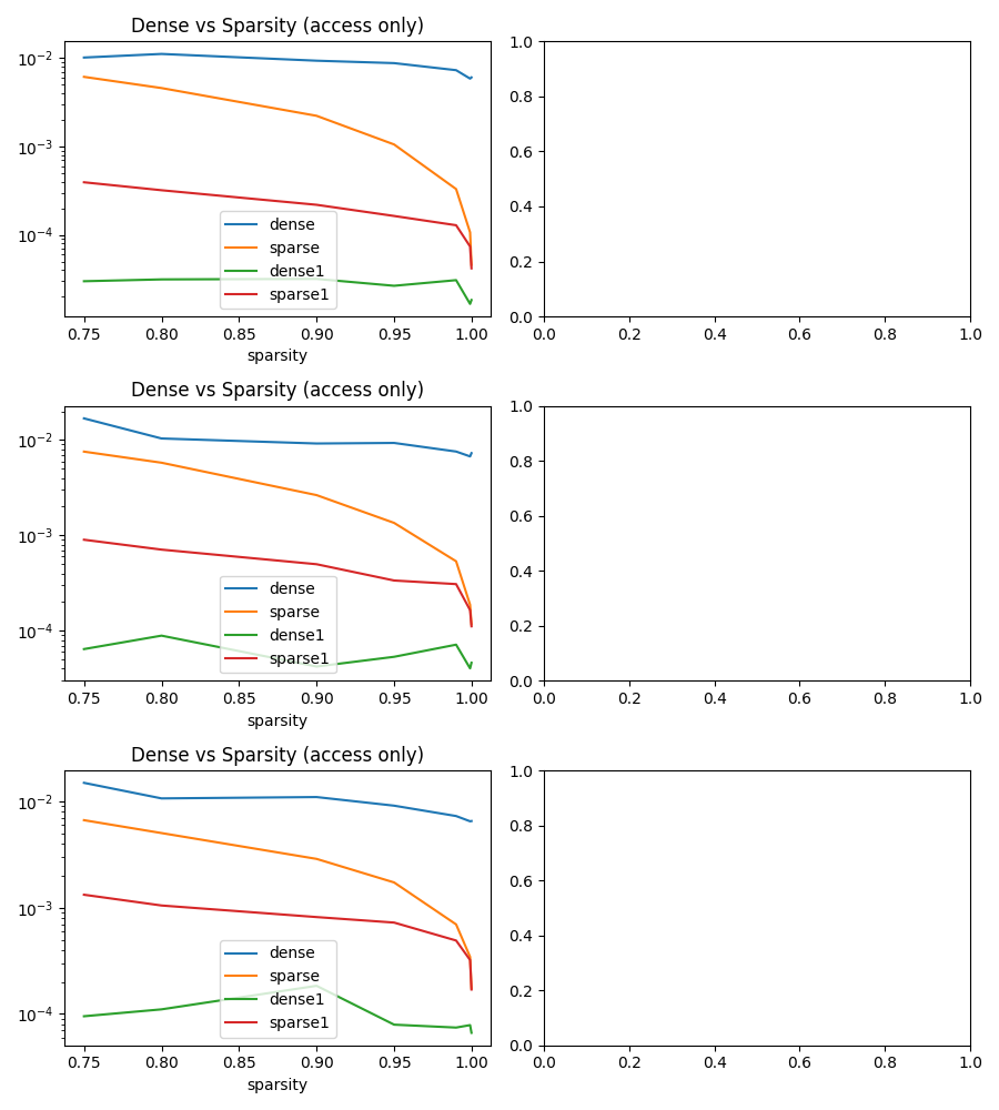 Dense vs Sparsity (access only), Dense vs Sparsity (access only), Dense vs Sparsity (access only)