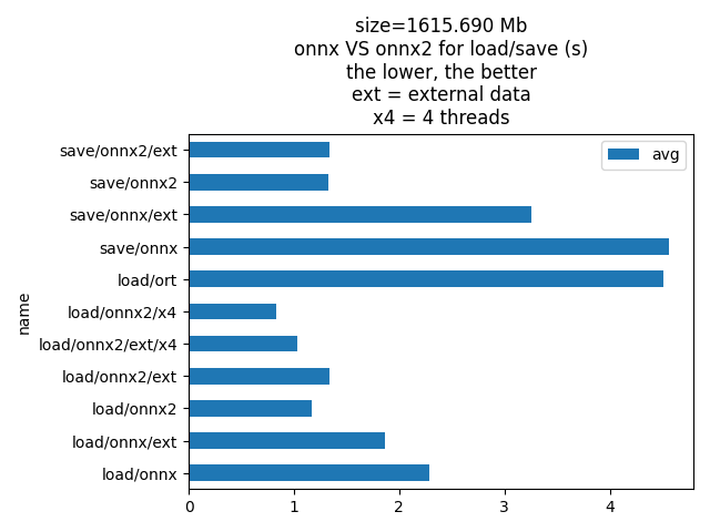 size=1615.690 Mb onnx VS onnx2 for load/save (s) the lower, the better ext = external data x4 = 4 threads