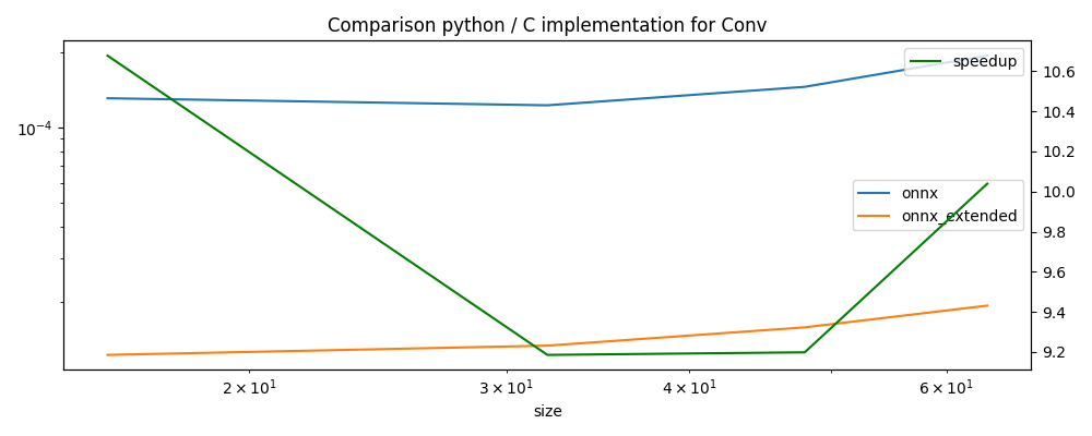 Comparison python / C implementation for Conv