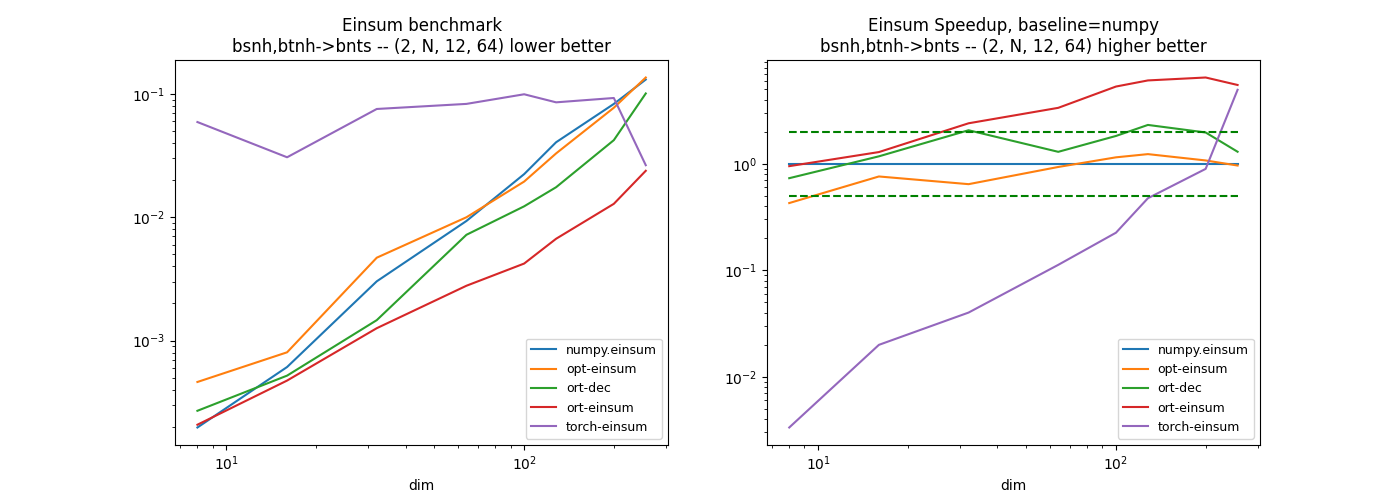 Einsum benchmark bsnh,btnh->bnts -- (2, N, 12, 64) lower better, Einsum Speedup, baseline=numpy bsnh,btnh->bnts -- (2, N, 12, 64) higher better