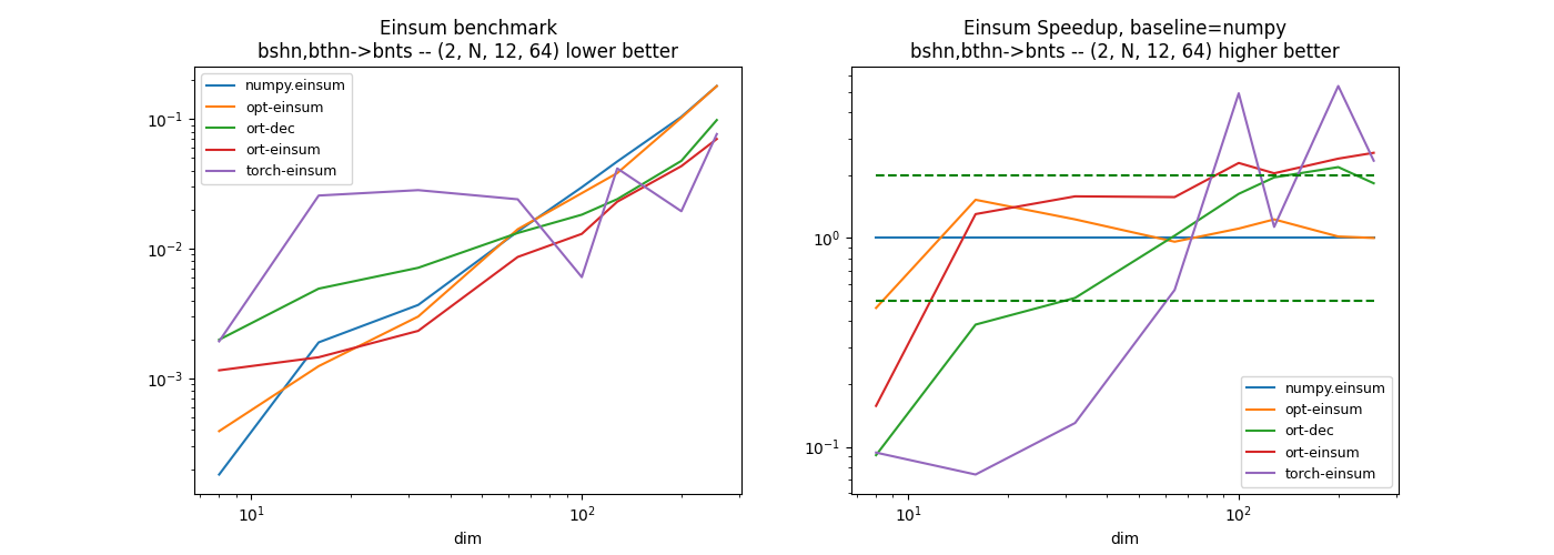 Einsum benchmark bshn,bthn->bnts -- (2, N, 12, 64) lower better, Einsum Speedup, baseline=numpy bshn,bthn->bnts -- (2, N, 12, 64) higher better