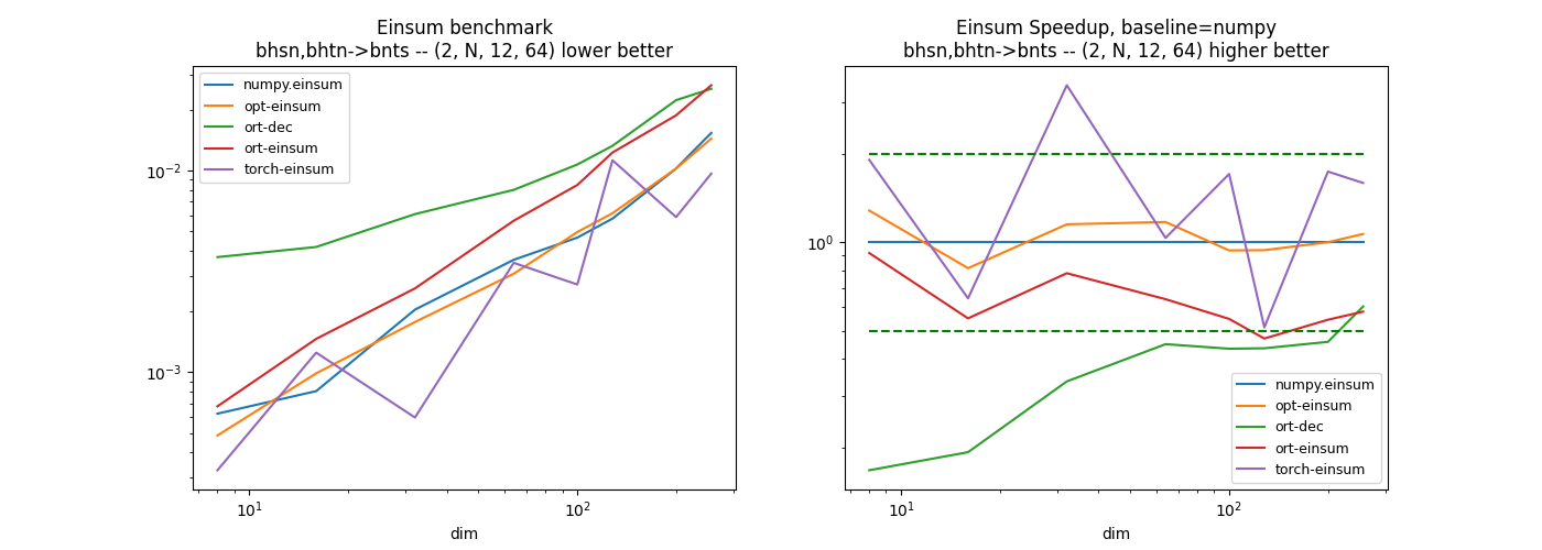 Einsum benchmark bhsn,bhtn->bnts -- (2, N, 12, 64) lower better, Einsum Speedup, baseline=numpy bhsn,bhtn->bnts -- (2, N, 12, 64) higher better
