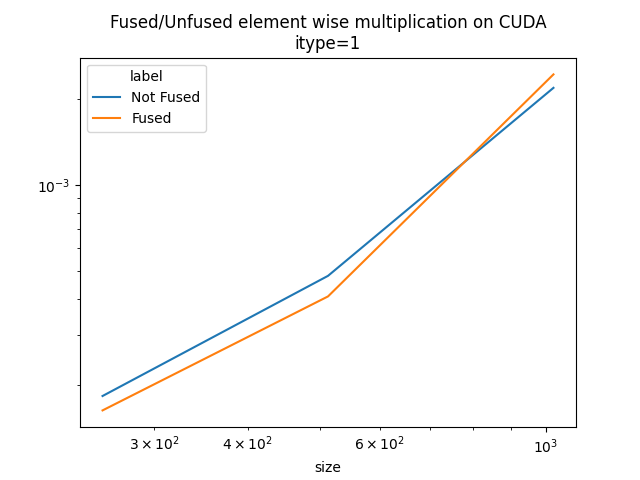 Fused/Unfused element wise multiplication on CUDA itype=1