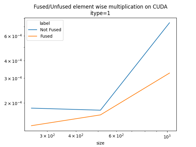 Fused/Unfused element wise multiplication on CUDA itype=1