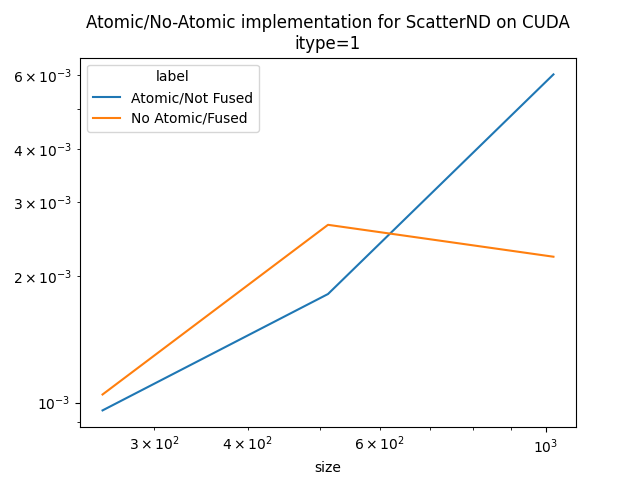 Atomic/No-Atomic implementation for ScatterND on CUDA itype=1