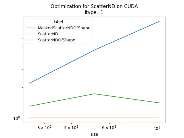 Optimization for ScatterND on CUDA itype=1