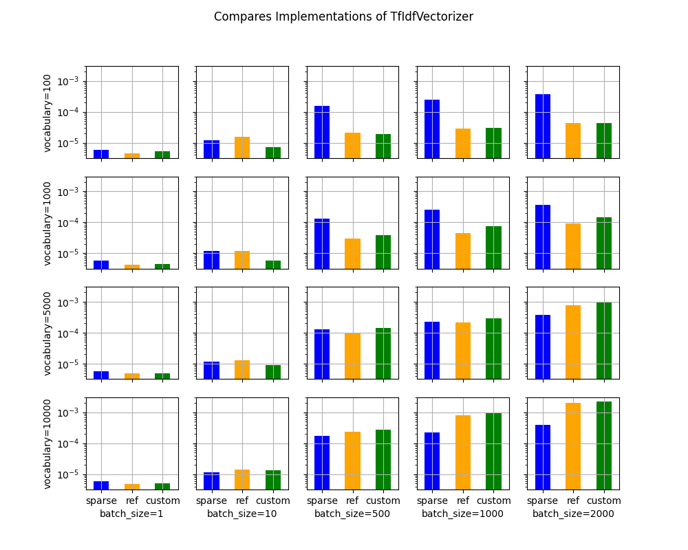 Compares Implementations of TfIdfVectorizer