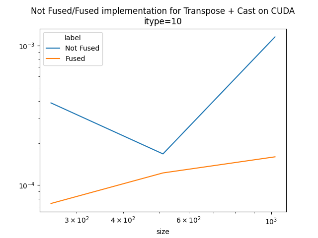 Not Fused/Fused implementation for Transpose + Cast on CUDA itype=10