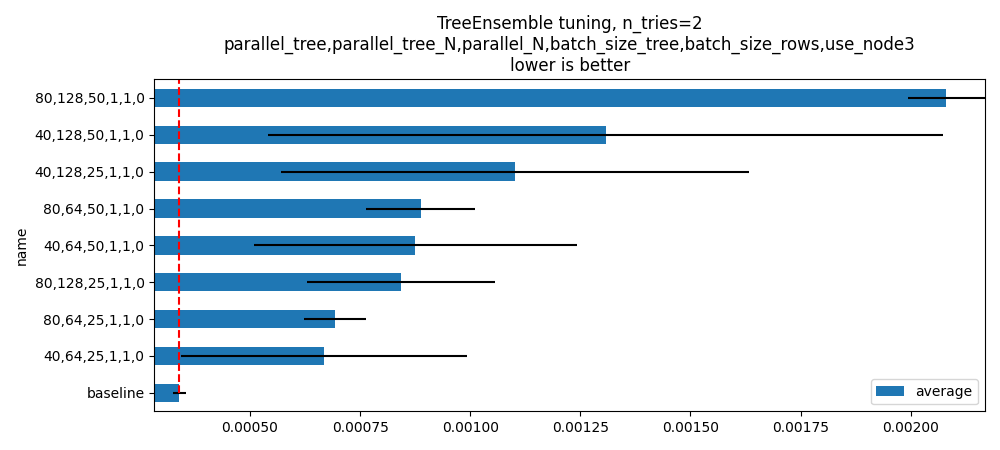 TreeEnsemble tuning, n_tries=2 parallel_tree,parallel_tree_N,parallel_N,batch_size_tree,batch_size_rows,use_node3 lower is better