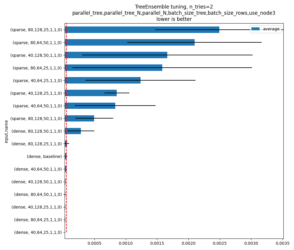 TreeEnsemble tuning, n_tries=2 parallel_tree,parallel_tree_N,parallel_N,batch_size_tree,batch_size_rows,use_node3 lower is better