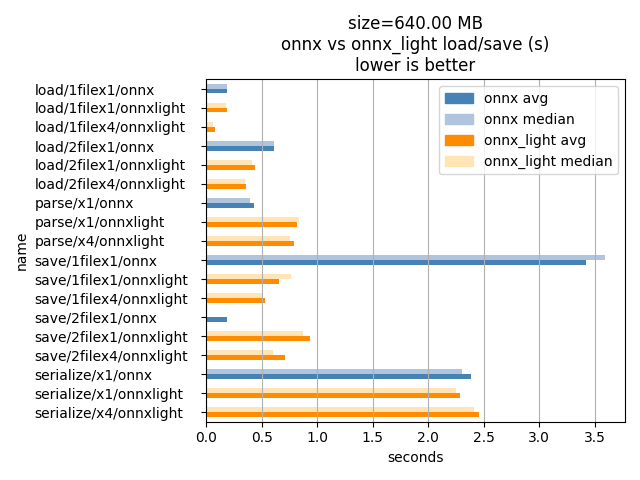 size=5.00 MB onnx vs onnx_light load/save (s) lower is better