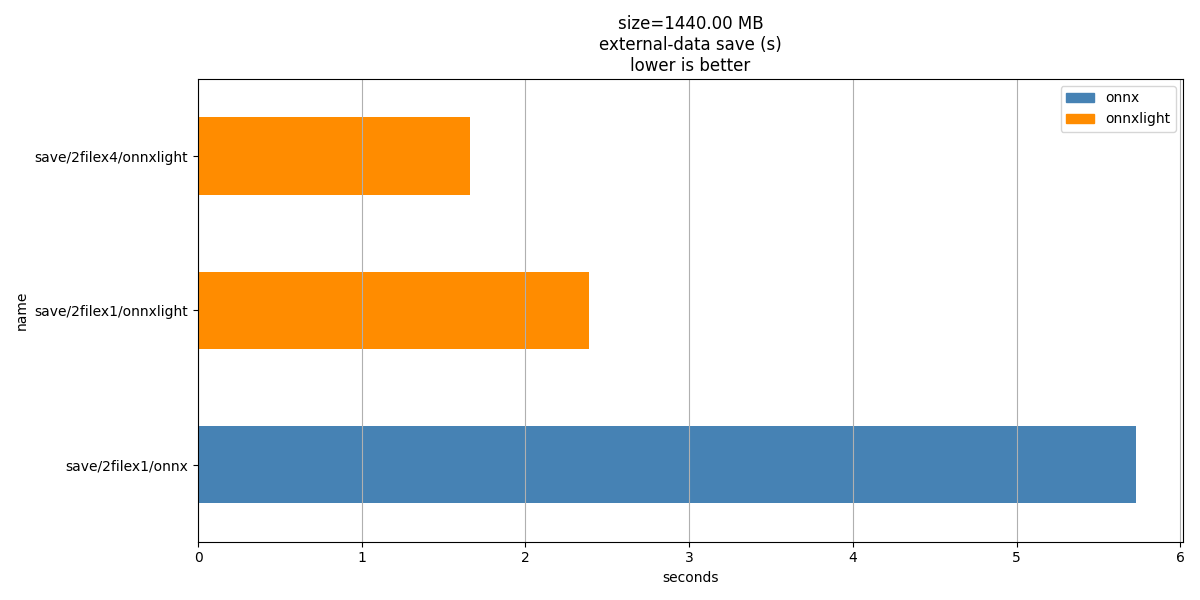 size=1440.00 MB external-data save (s) lower is better
