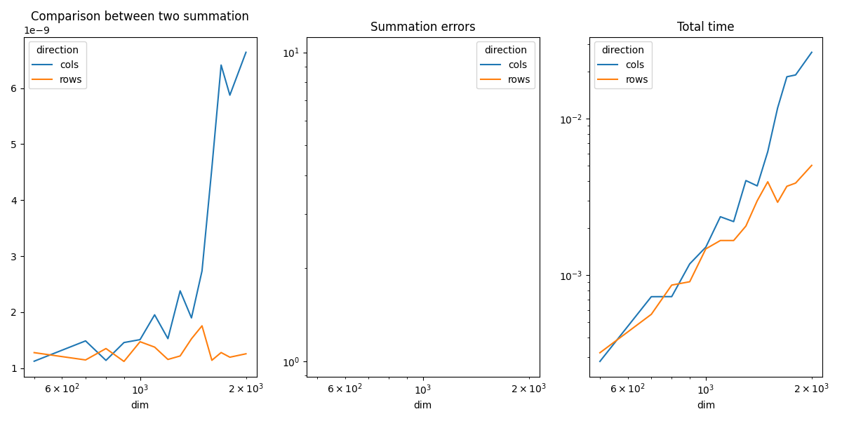 Comparison between two summation, Summation errors, Total time