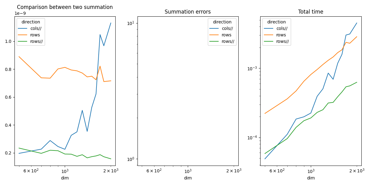 Comparison between two summation, Summation errors, Total time