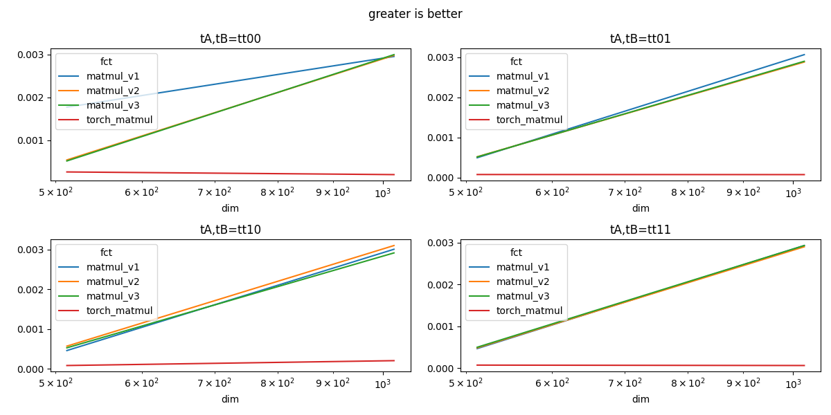 greater is better, tA,tB=tt00, tA,tB=tt01, tA,tB=tt10, tA,tB=tt11