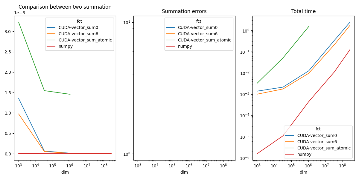 Comparison between two summation, Summation errors, Total time