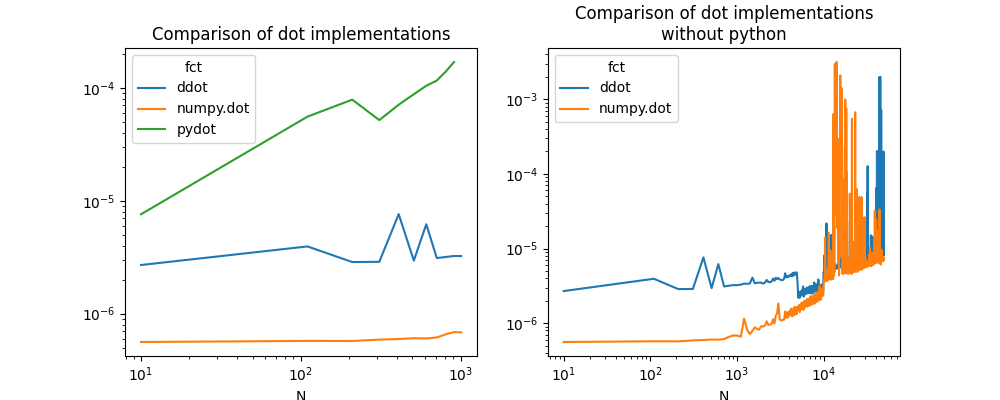 Comparison of dot implementations, Comparison of dot implementations without python