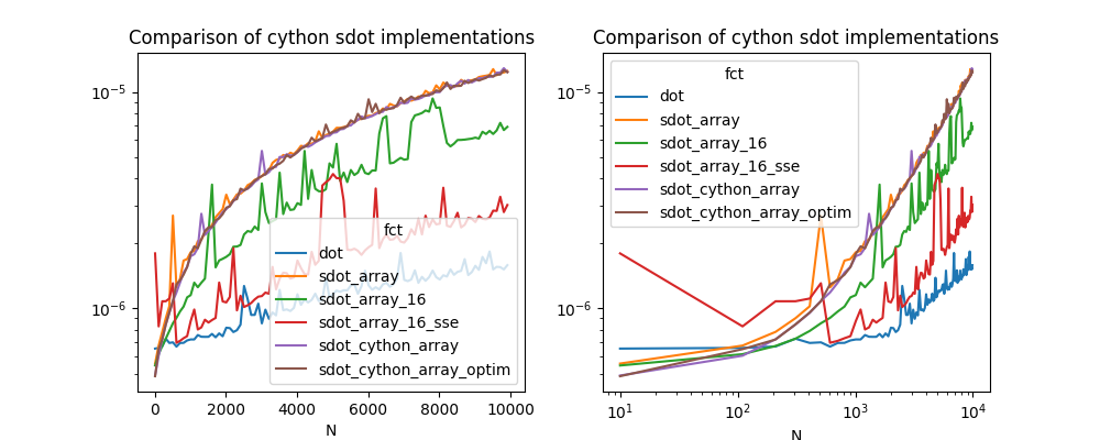 Comparison of cython sdot implementations, Comparison of cython sdot implementations