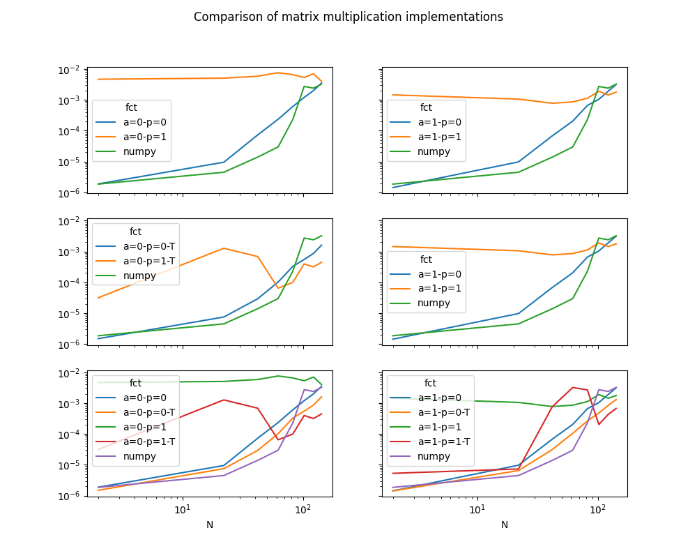 Comparison of matrix multiplication implementations