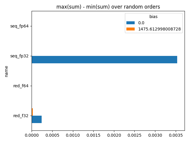 max(sum) - min(sum) over random orders