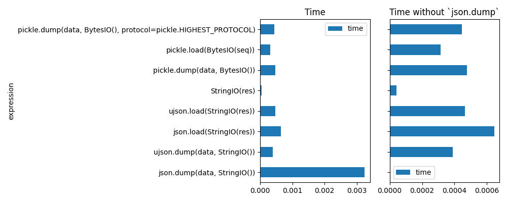 Time, Time without `json.dump`